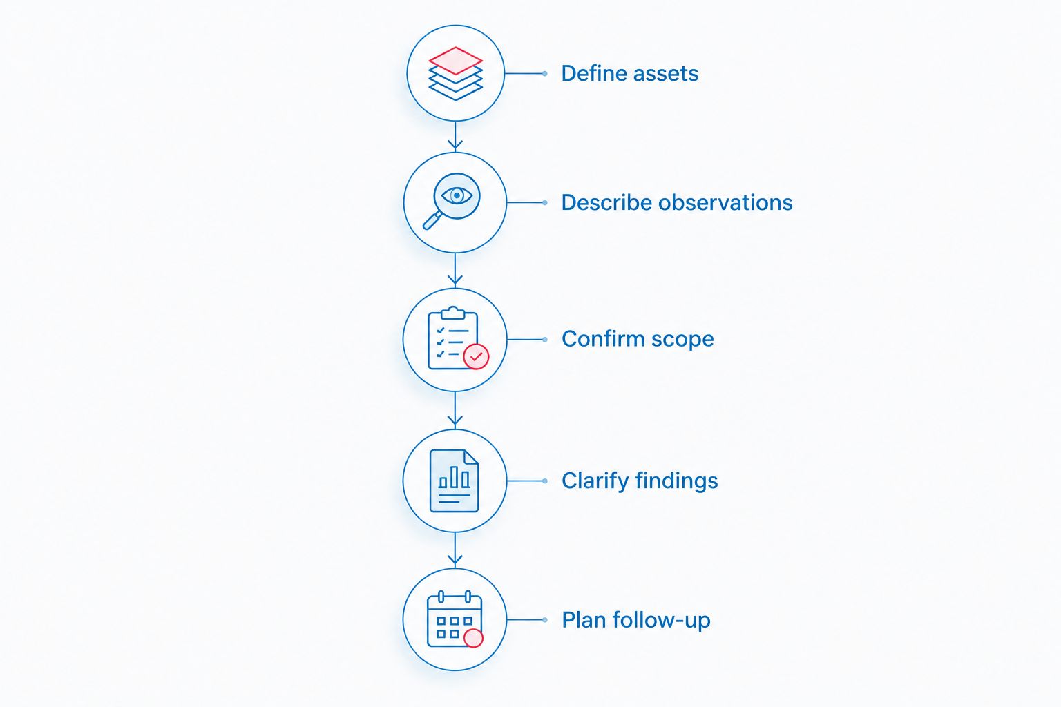 Five stages for comparing bug sweeping providers using the same inspection brief