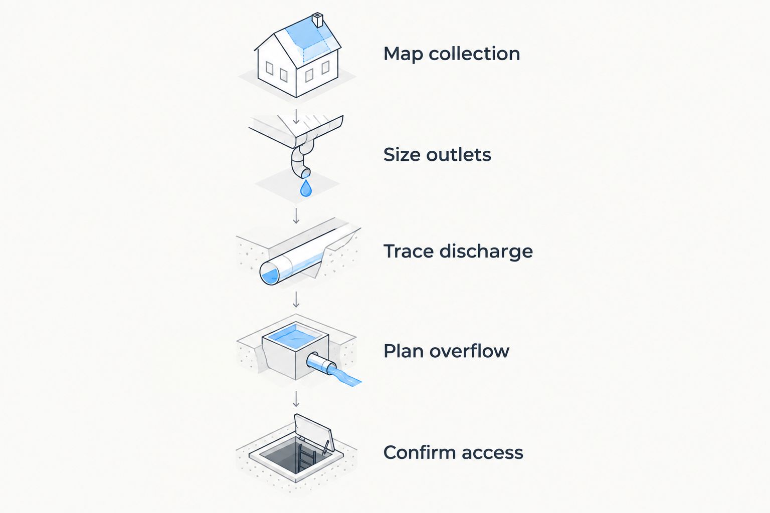 Five steps connecting roof collection to discharge, overflow protection, and maintenance access