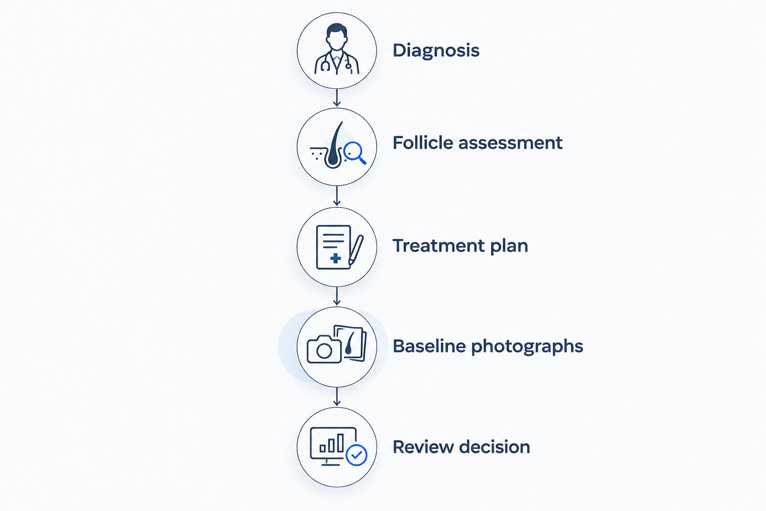 Consultation sequence from diagnosis and follicle assessment to a written plan, photographs and review