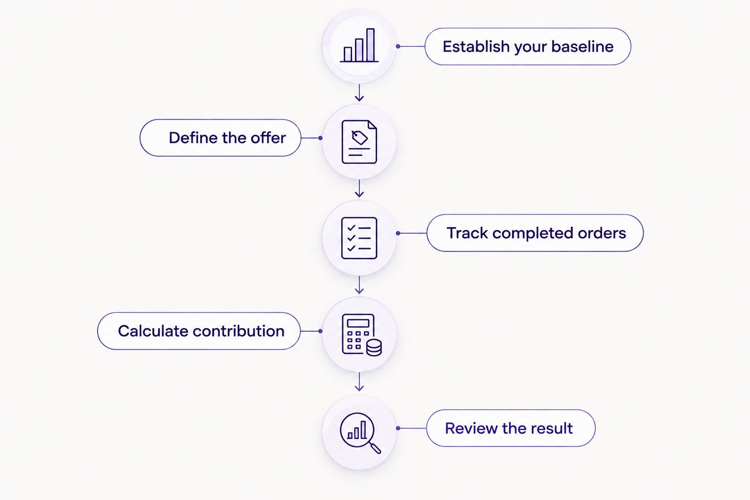 Five steps for measuring whether interest-free finance adds profitable sales