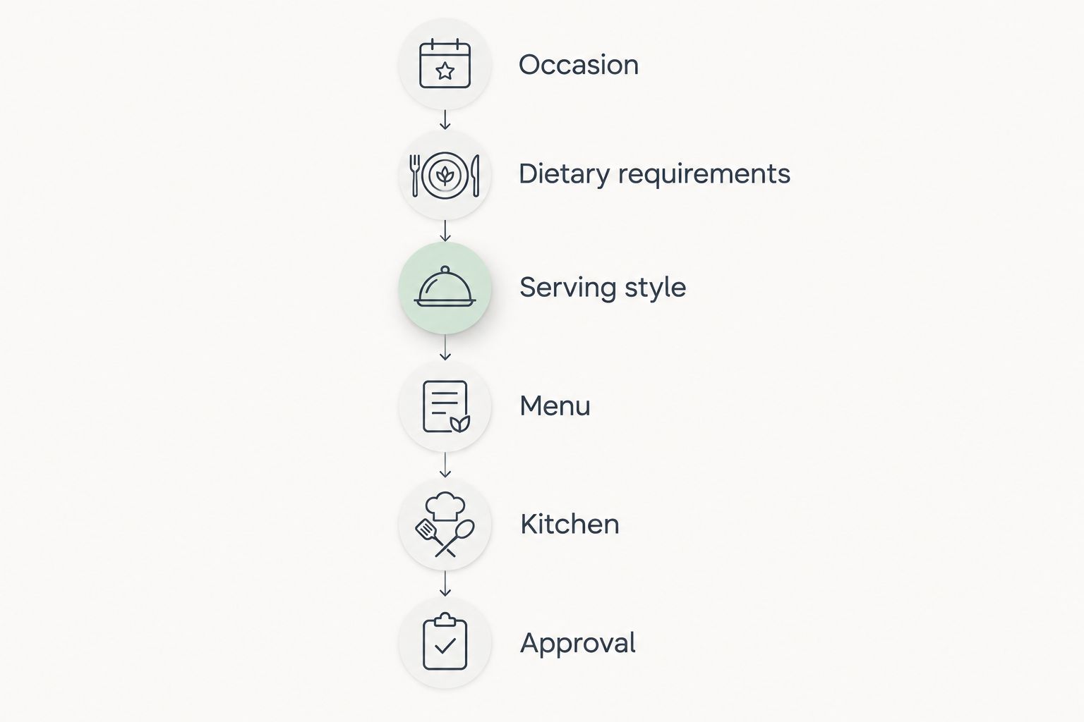 Menu-planning timeline from the occasion and dietary requirements to kitchen review and final approval.