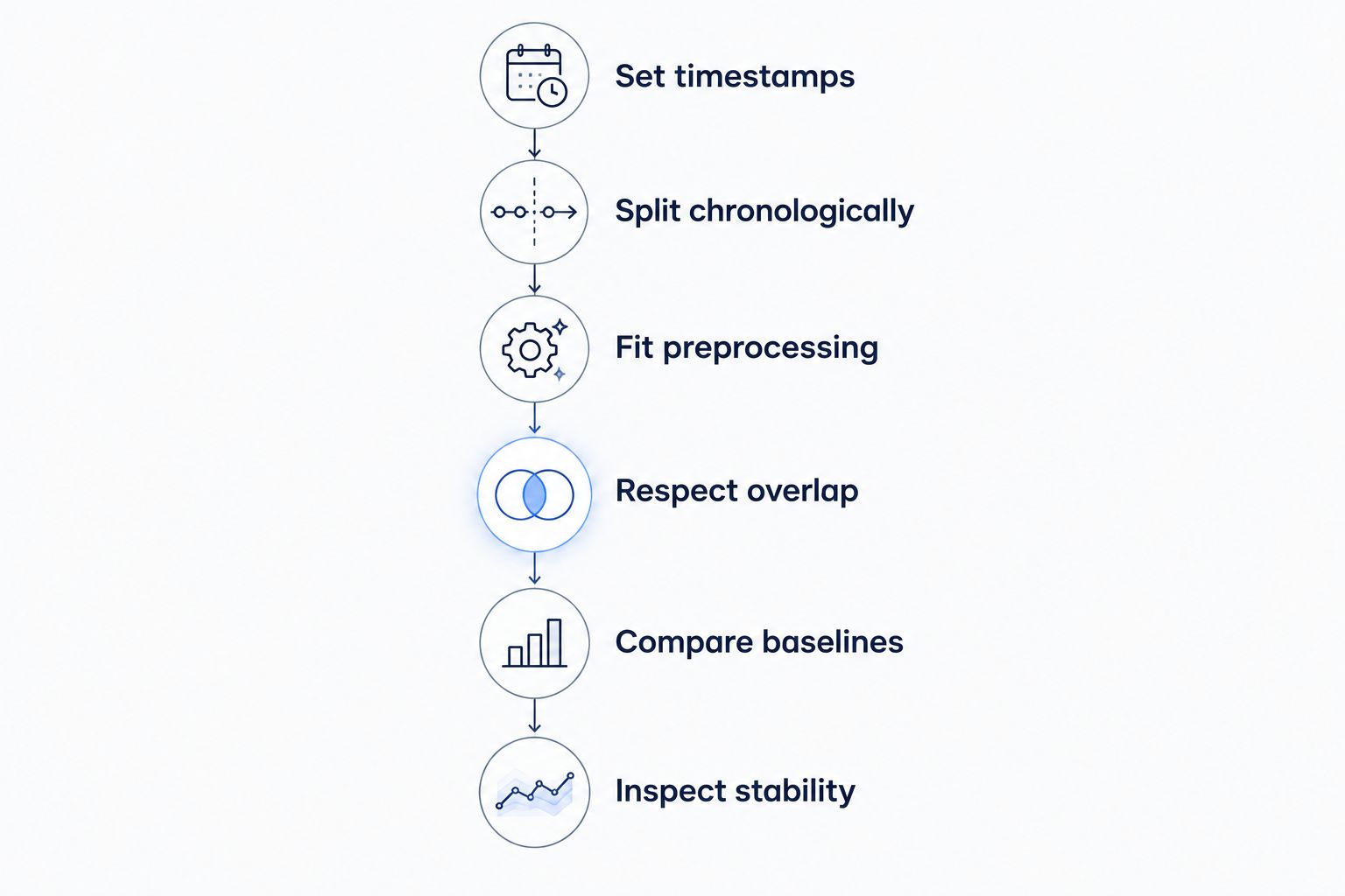 Forecast validation sequence from setting timestamps to inspecting stability