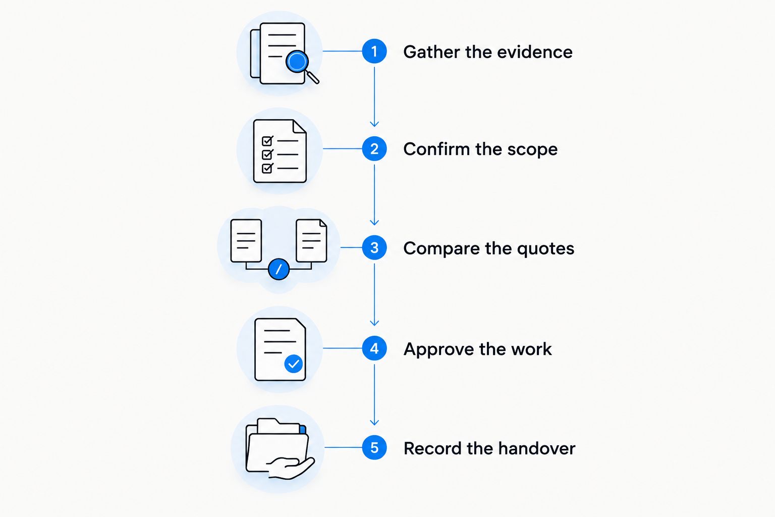 Make-good workflow from gathering evidence to recording the handover