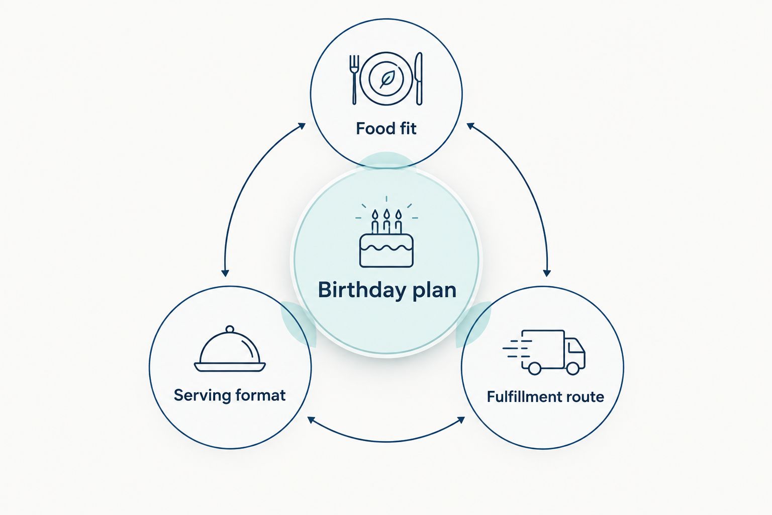 Birthday planning diagram connecting food fit, serving format, and fulfillment route