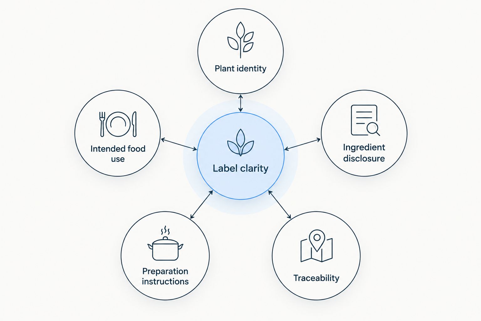 Tea label checklist covering identity, food use, ingredients, preparation, and traceability.