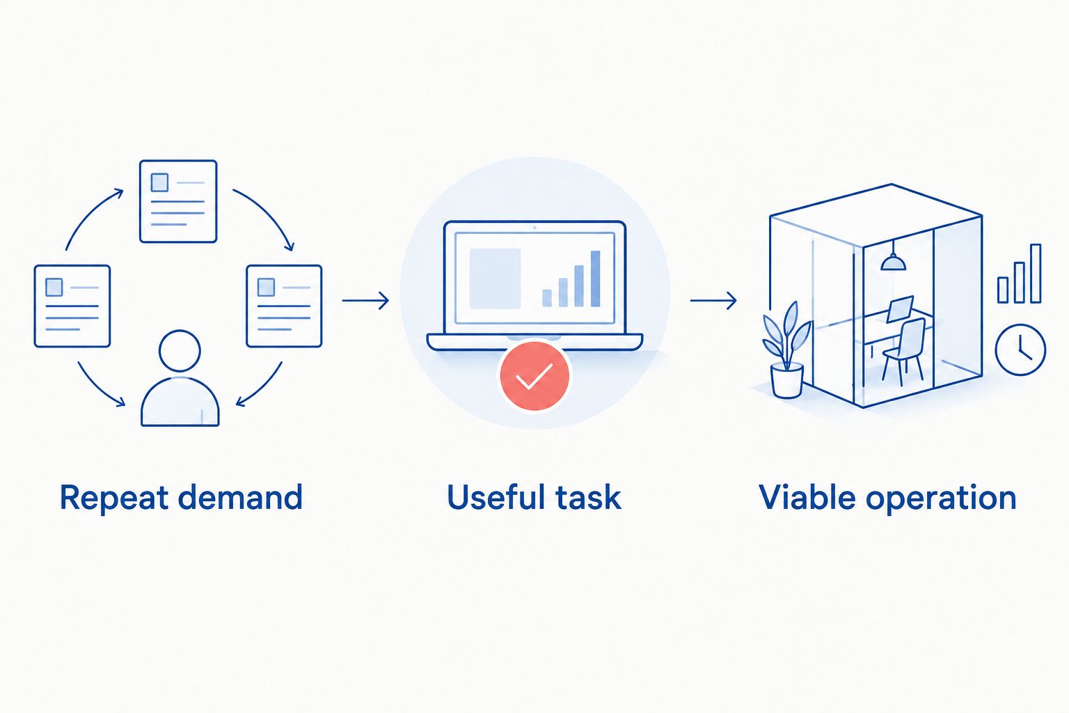 Three approval gates for an ecommerce app: repeat demand, useful task and viable operation.