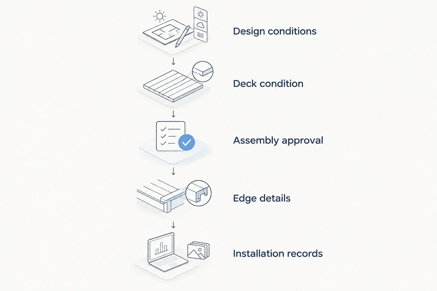 Roof selection sequence from design conditions through installation records