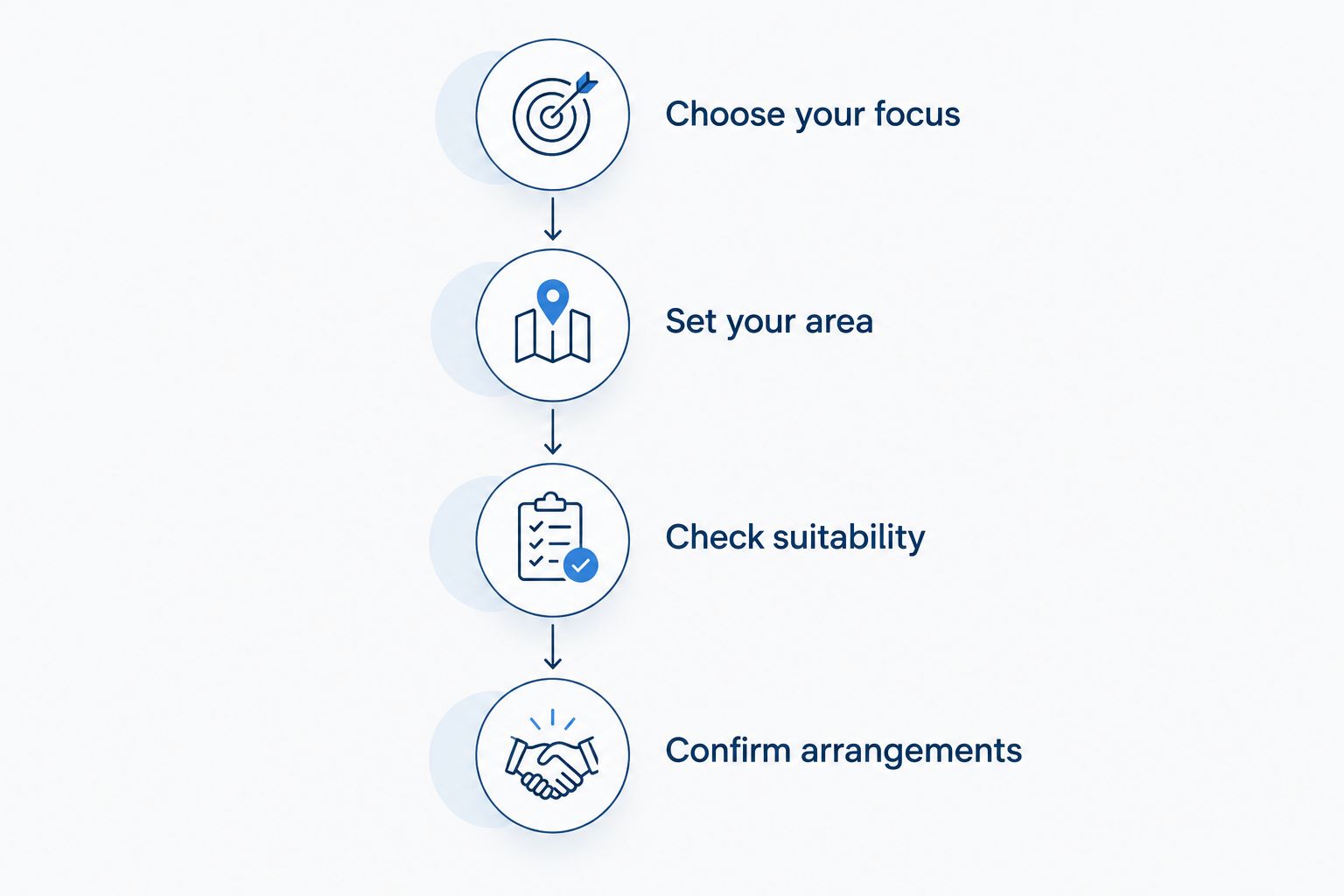 Four planning steps from choosing an architectural focus to confirming tour arrangements