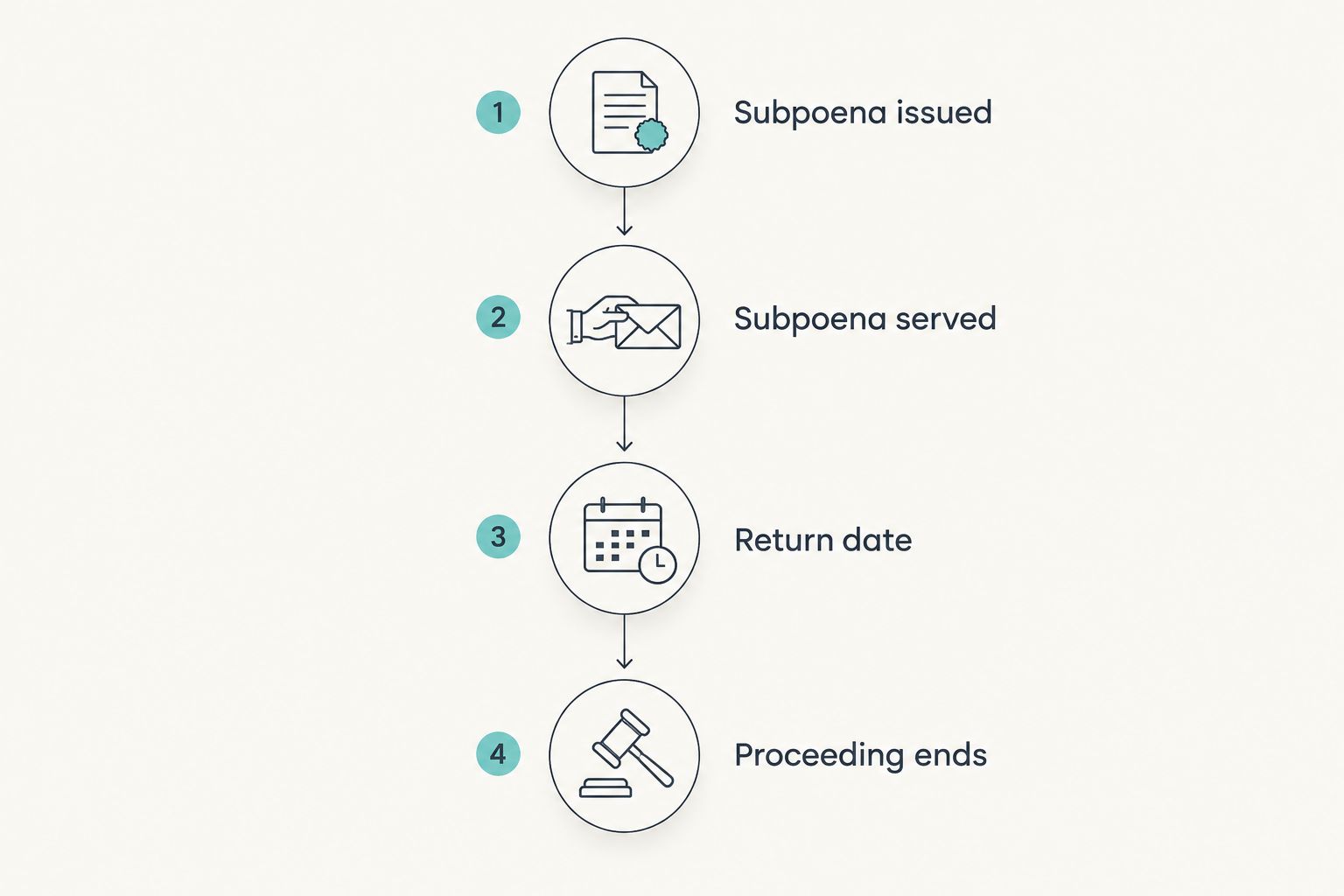 Timeline from subpoena issued to proceeding ends