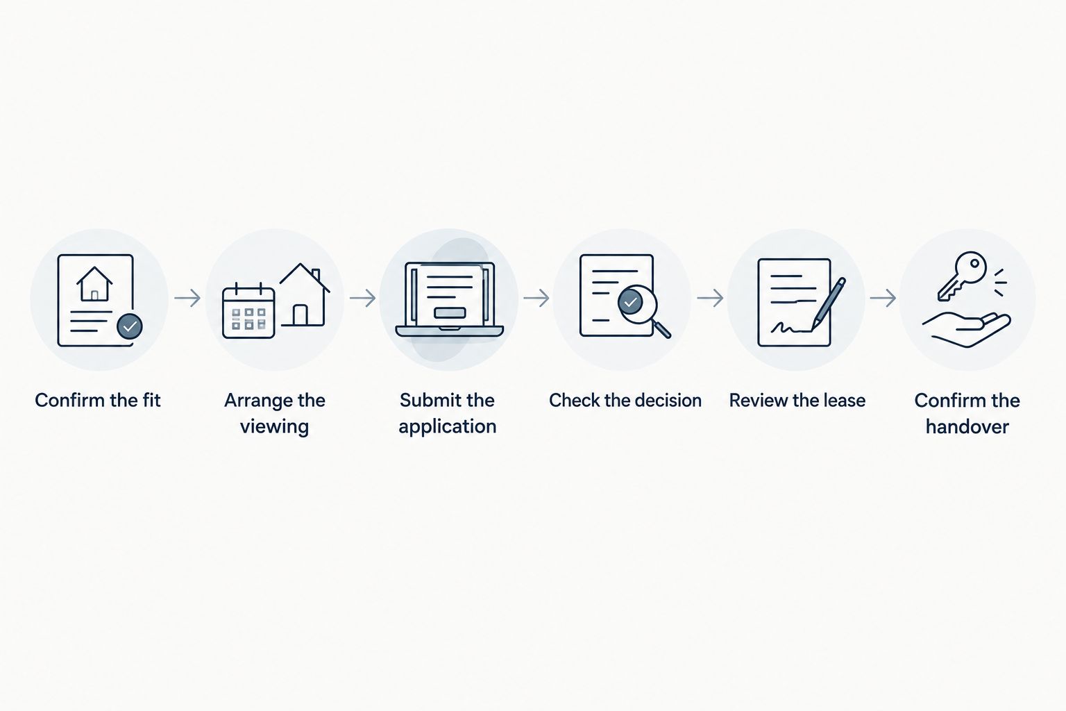 Steps from checking a rental listing to confirming the property handover