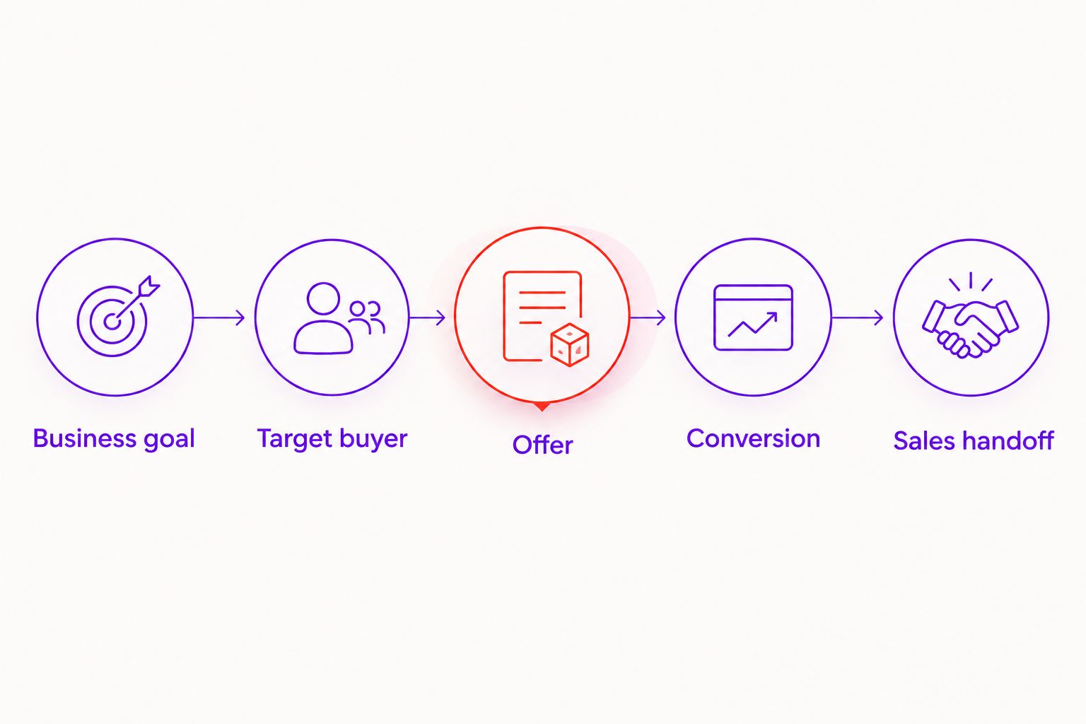 Five briefing steps connecting the business goal to the sales handoff