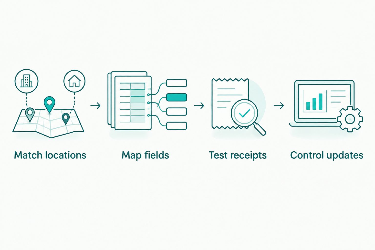 Four acceptance checks from location matching through controlled rate updates