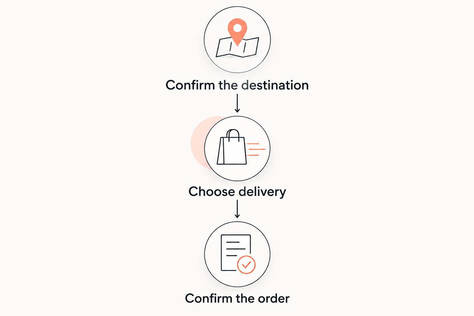 Steps for checking a destination, selecting delivery, and confirming a pizza order