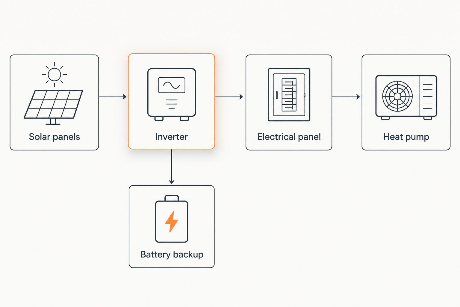 Diagram showing how solar panels, inverter, electrical panel, and heat pump connect