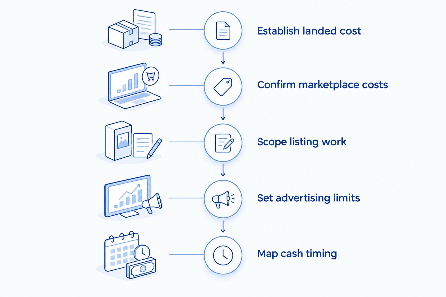 Five budgeting steps from landed cost through cash timing