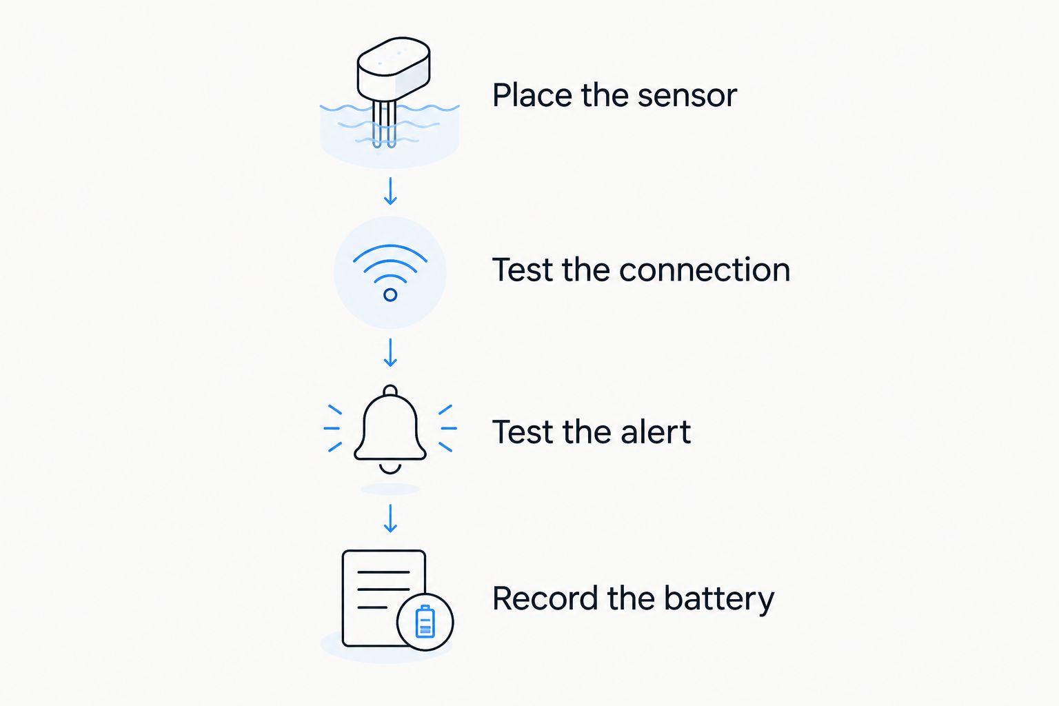 Four steps for positioning, connecting, testing, and maintaining a water leak detector