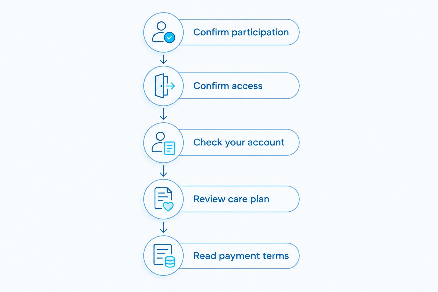 Five checks before using CareCredit for a walk-in dental visit