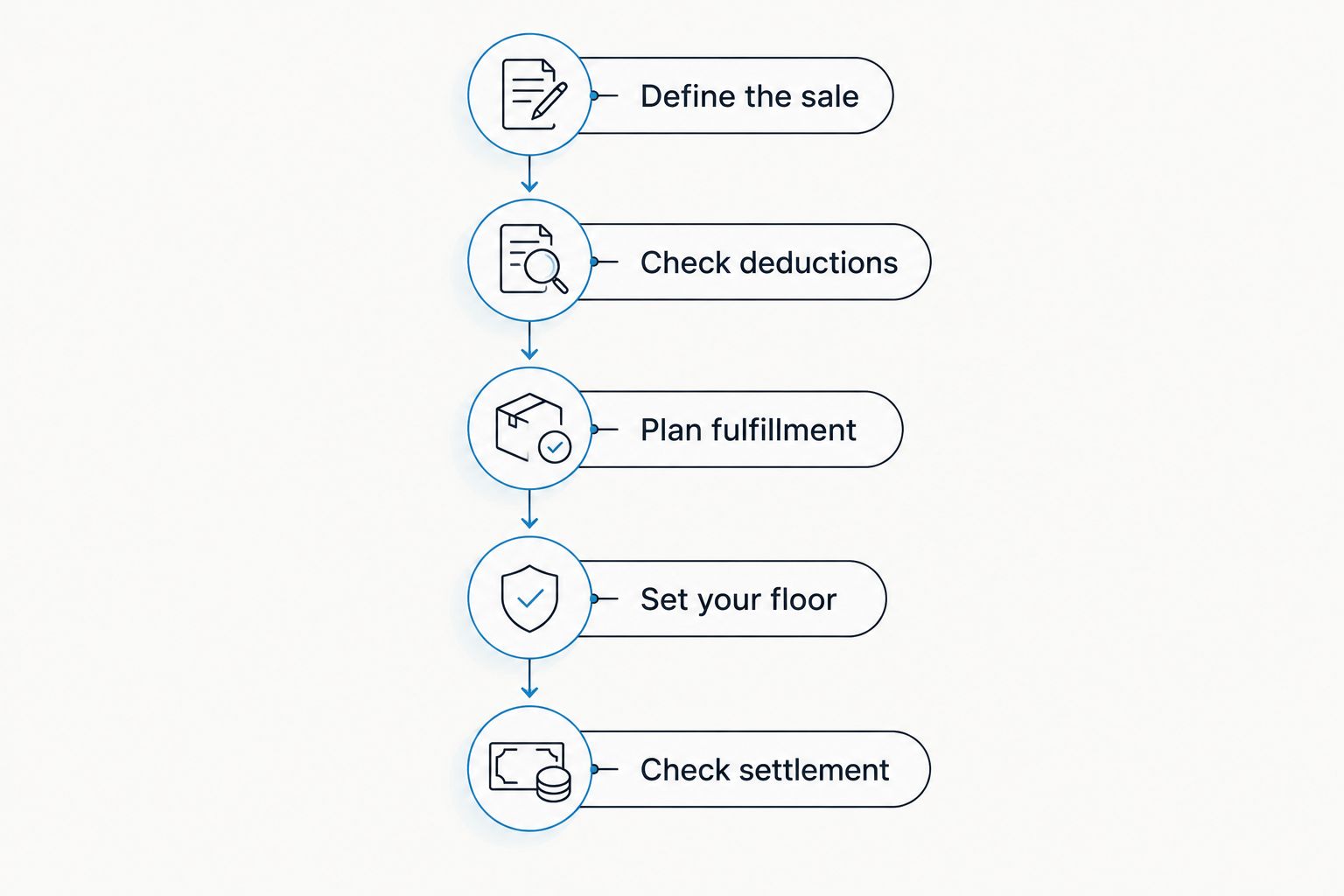 Five stages for checking a gear sale, from defining the sale to checking settlement