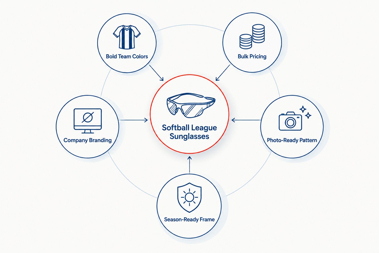 Diagram of five criteria orbiting a central softball league sunglasses hub