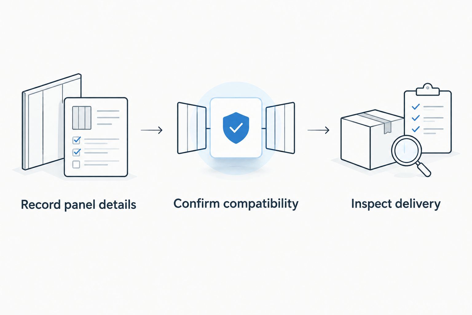 Three purchasing checkpoints: record panel details, confirm compatibility, and inspect delivery