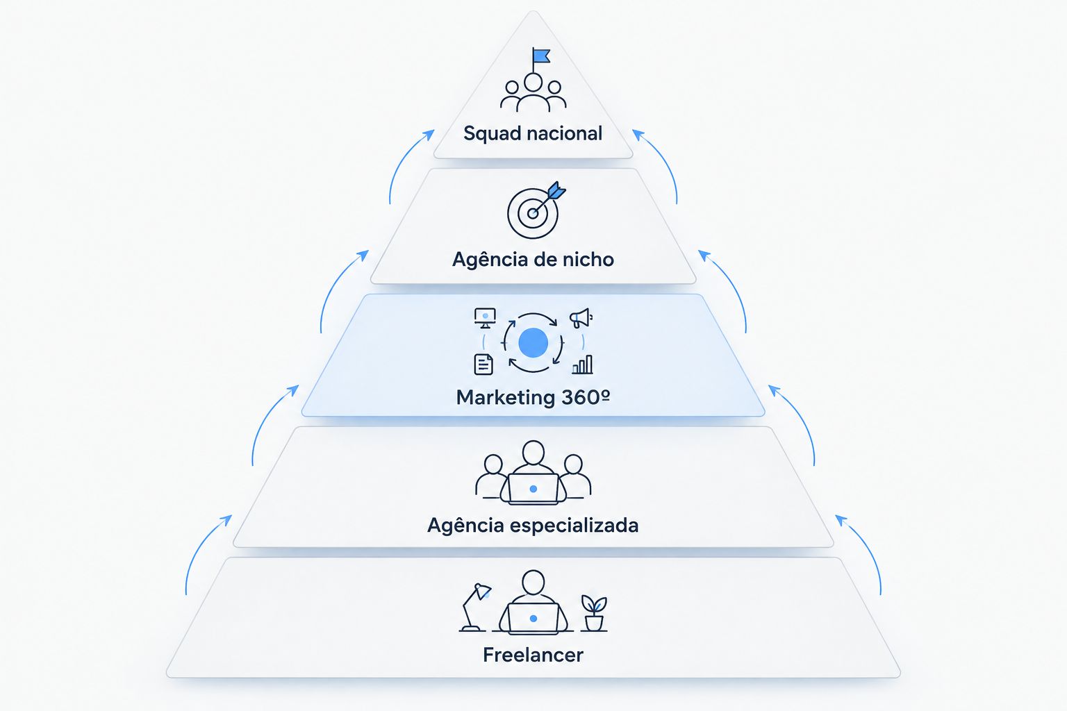 Pirâmide com cinco faixas de investimento em agências de marketing digital