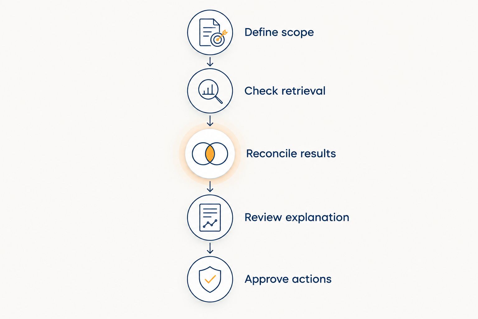 Acceptance-test sequence from defining scope to approving actions