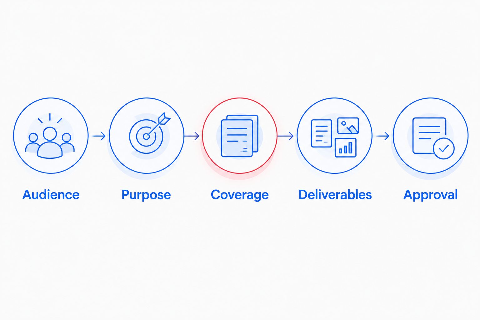 Briefing sequence from audience and purpose through coverage, deliverables, and approval
