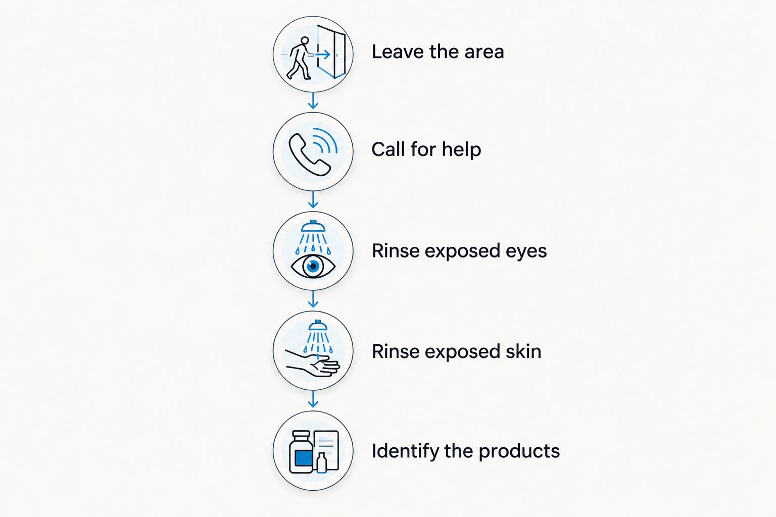 Exposure-response steps covering fresh air, emergency help, rinsing, and product identification.
