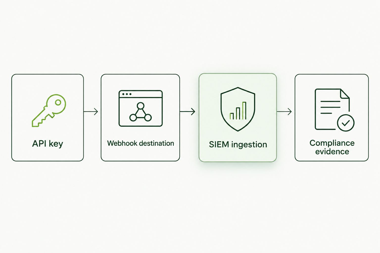 Flow diagram showing API key through webhook to SIEM ingestion to compliance evidence
