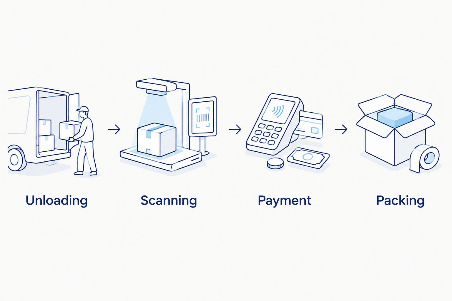 Checkout sequence showing unloading, scanning, payment and packing