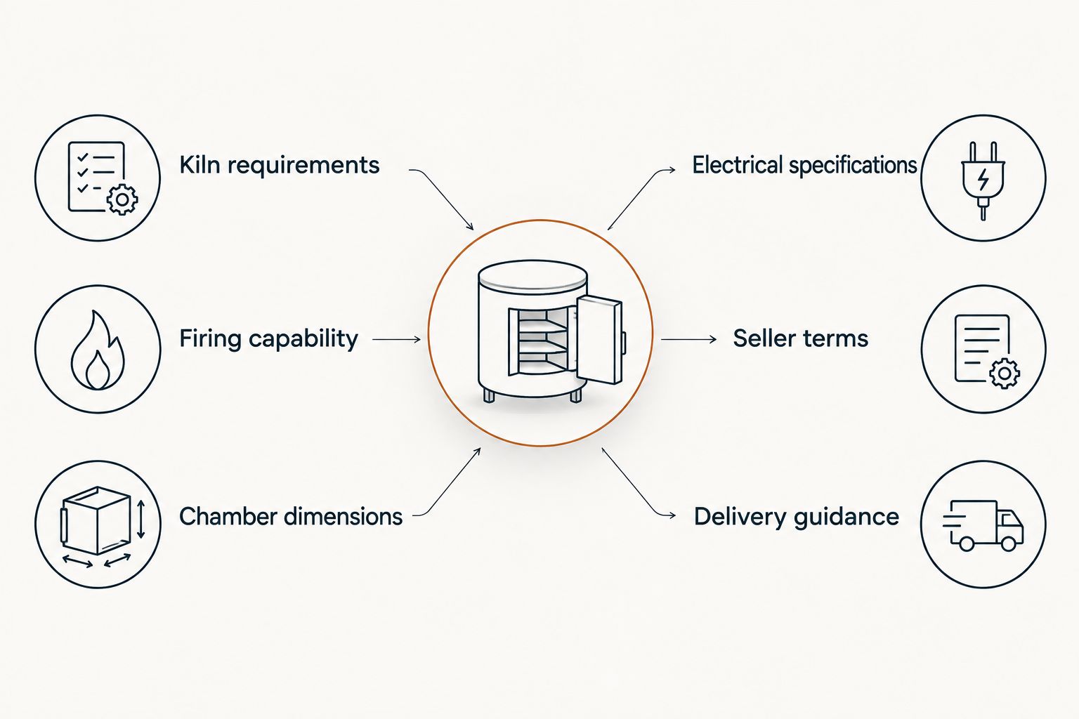 Two-column diagram separating kiln requirements from seller terms