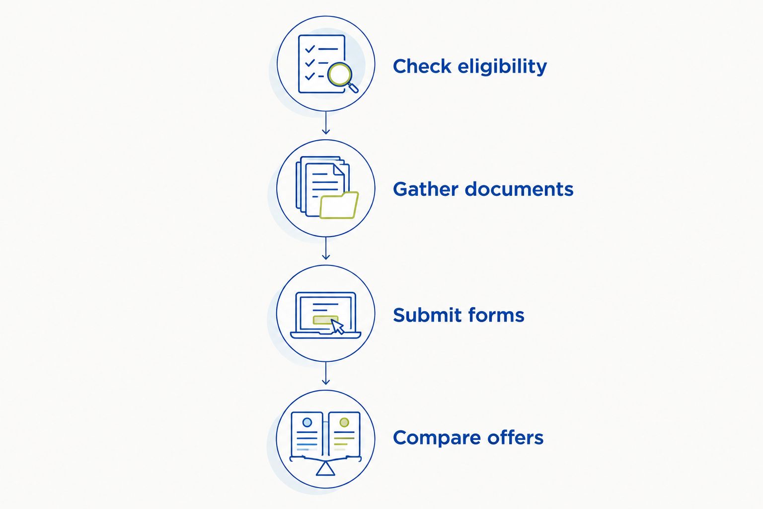 Financial-aid planning sequence from checking eligibility to comparing university offers