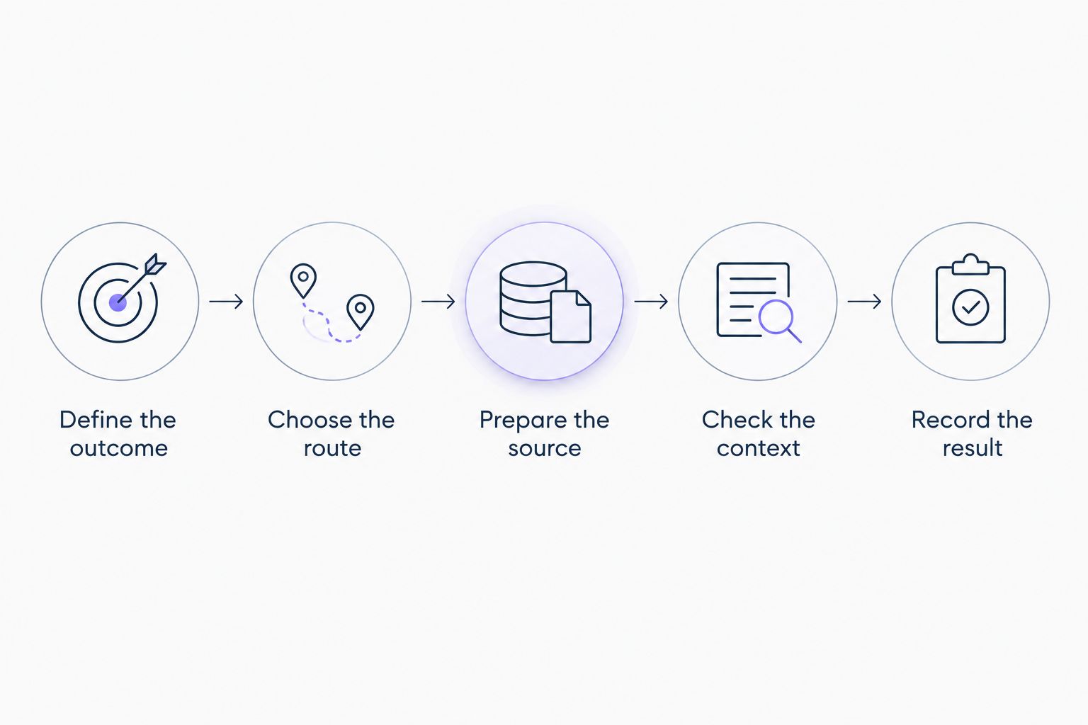 Sequence from defining a campaign outcome to recording a published backlink