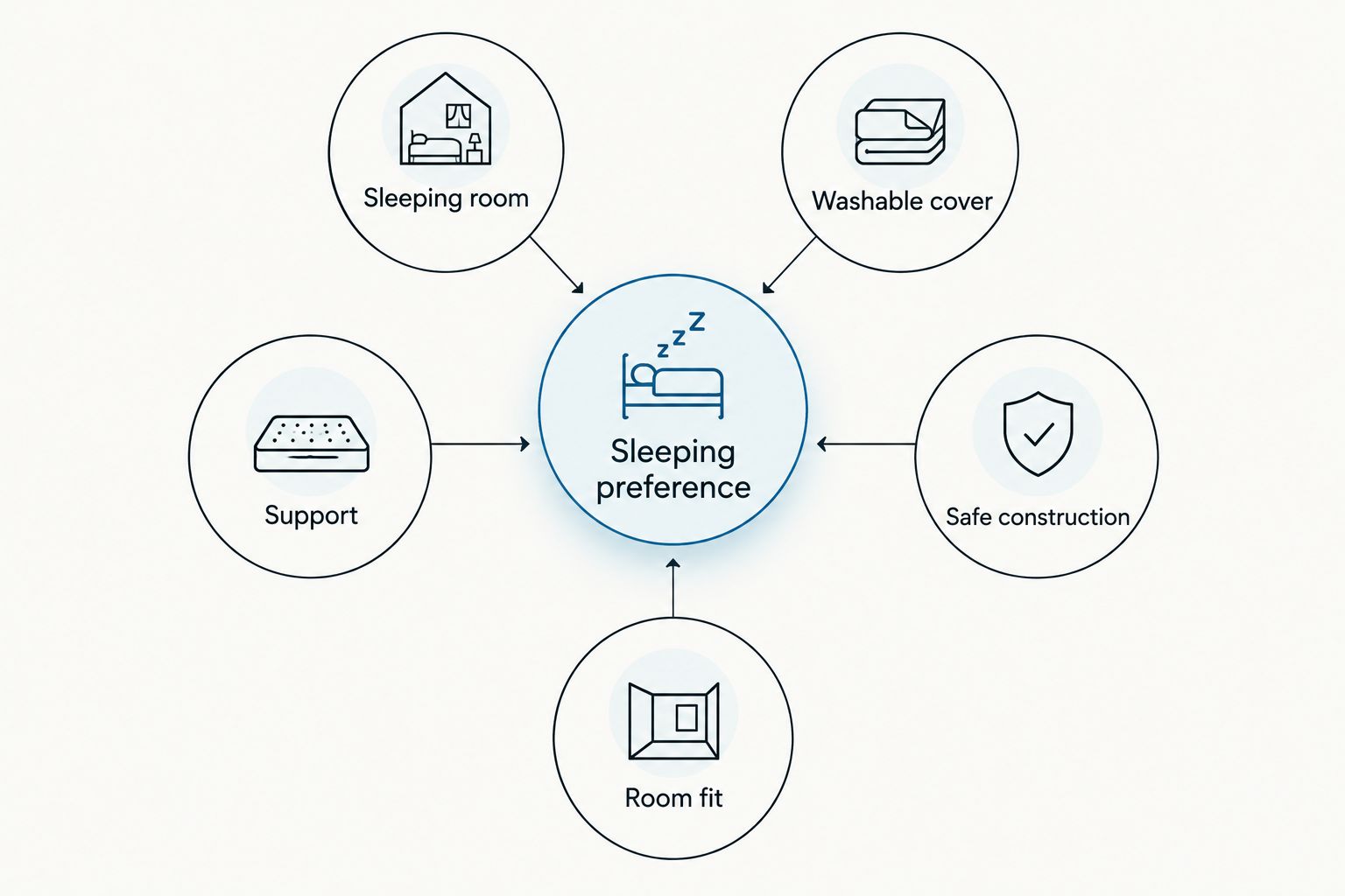 Bed-selection diagram showing sleeping preference alongside space, cleaning, support, safety and room fit