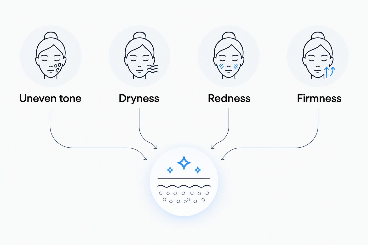 Four concern categories for choosing a booster: uneven tone, dryness, redness and firmness.