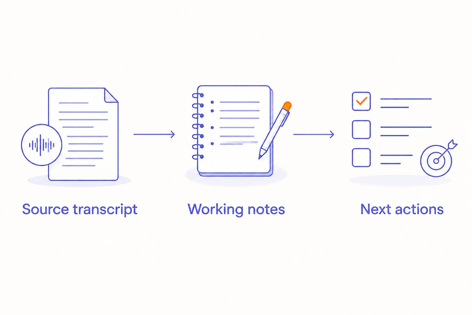 Three-stage workflow from source transcript to working notes and next actions