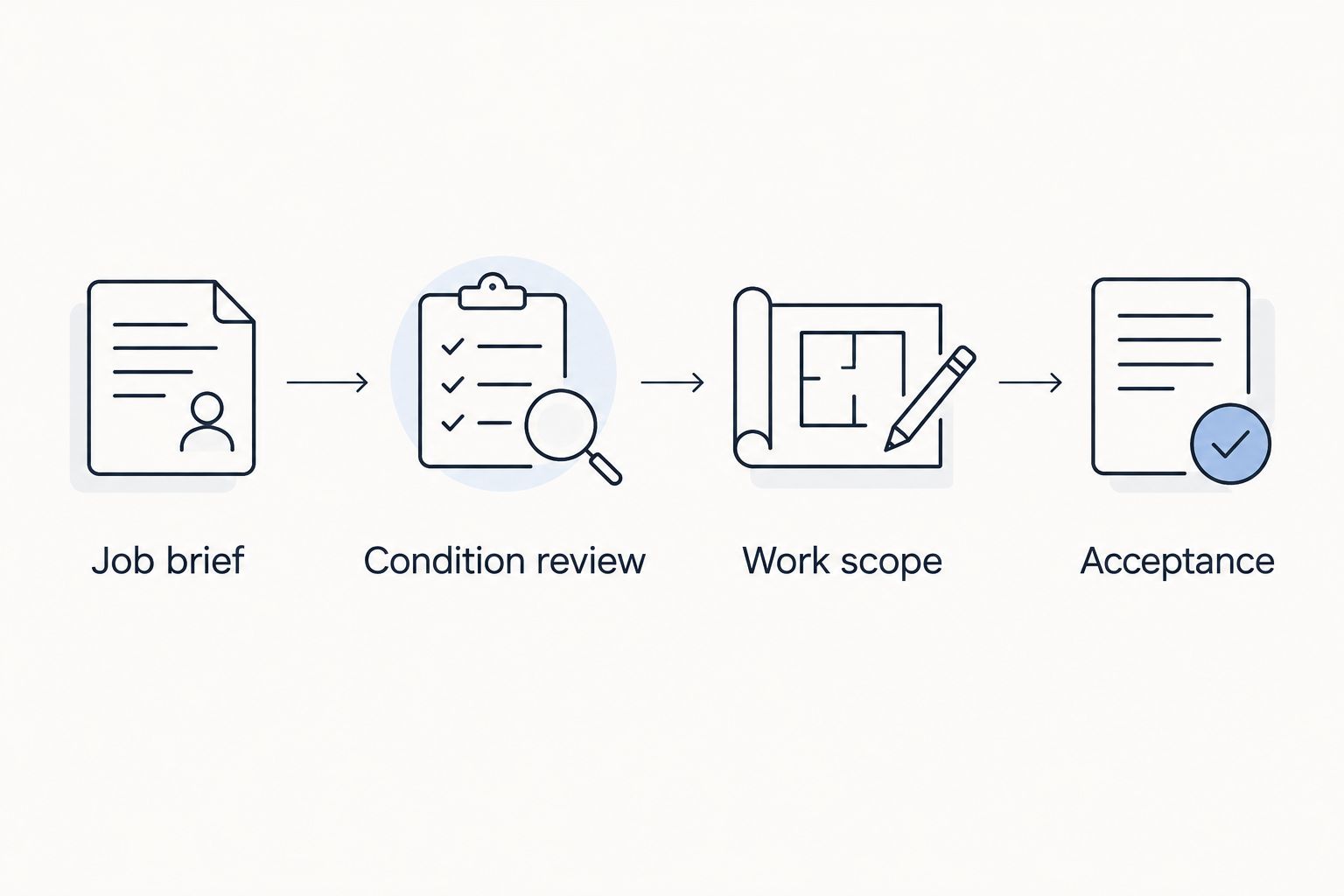 Purchase sequence from job brief through condition review, work scope, and acceptance