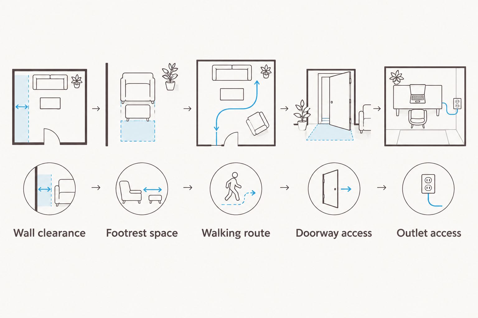 Five checks for placing and delivering a wall-hugger recliner