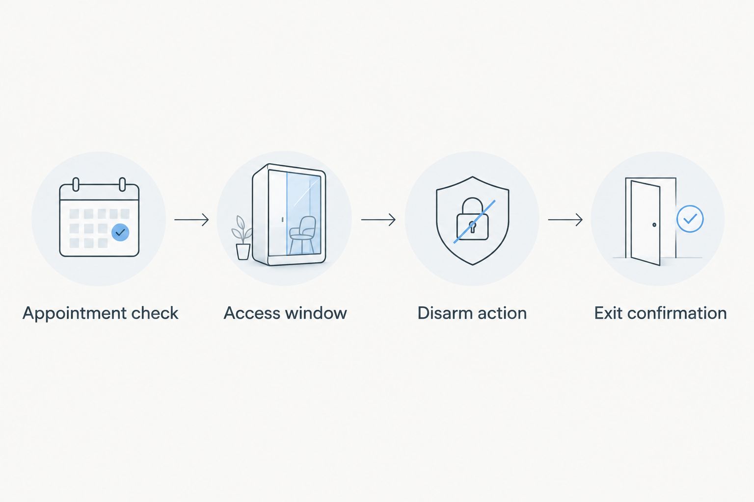 Appointment check, access window, disarm action, and exit confirmation shown as a sequence.