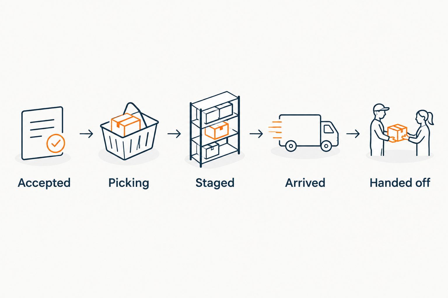 Five pickup statuses from order acceptance to completed customer handoff