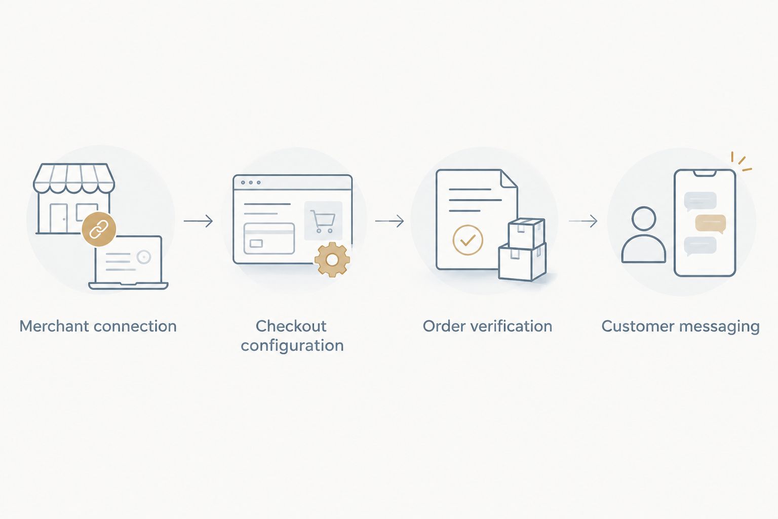 Four setup stages from merchant connection through checkout testing to customer messaging
