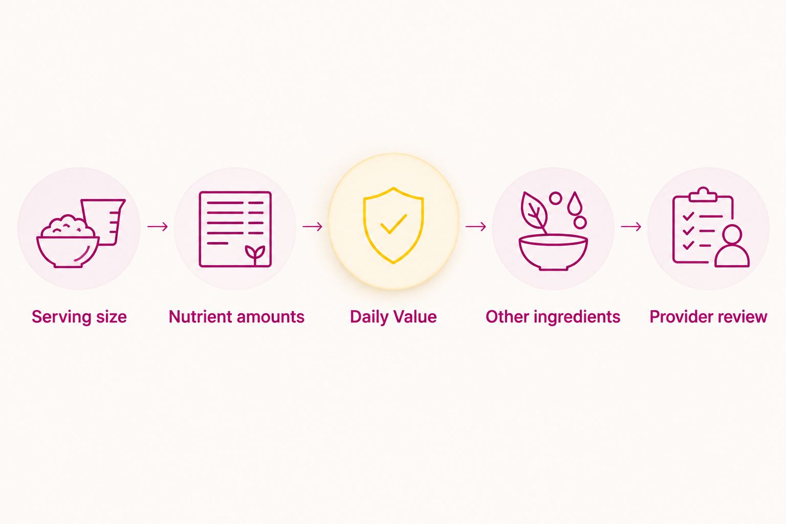 Five label checks, from serving size and nutrient amounts to provider review