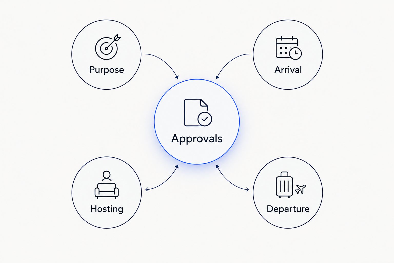 Approvals connected to purpose, arrival, hosting and departure in a hospitality brief.