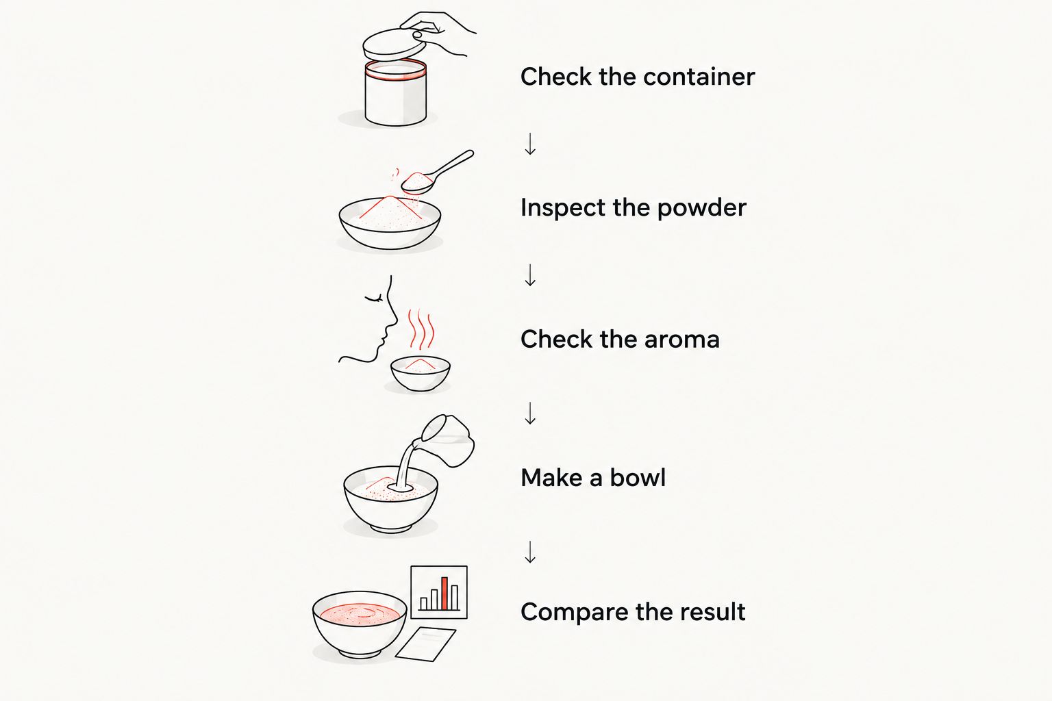 A sequence for checking the container, powder, aroma and a plain bowl before comparing freshness.