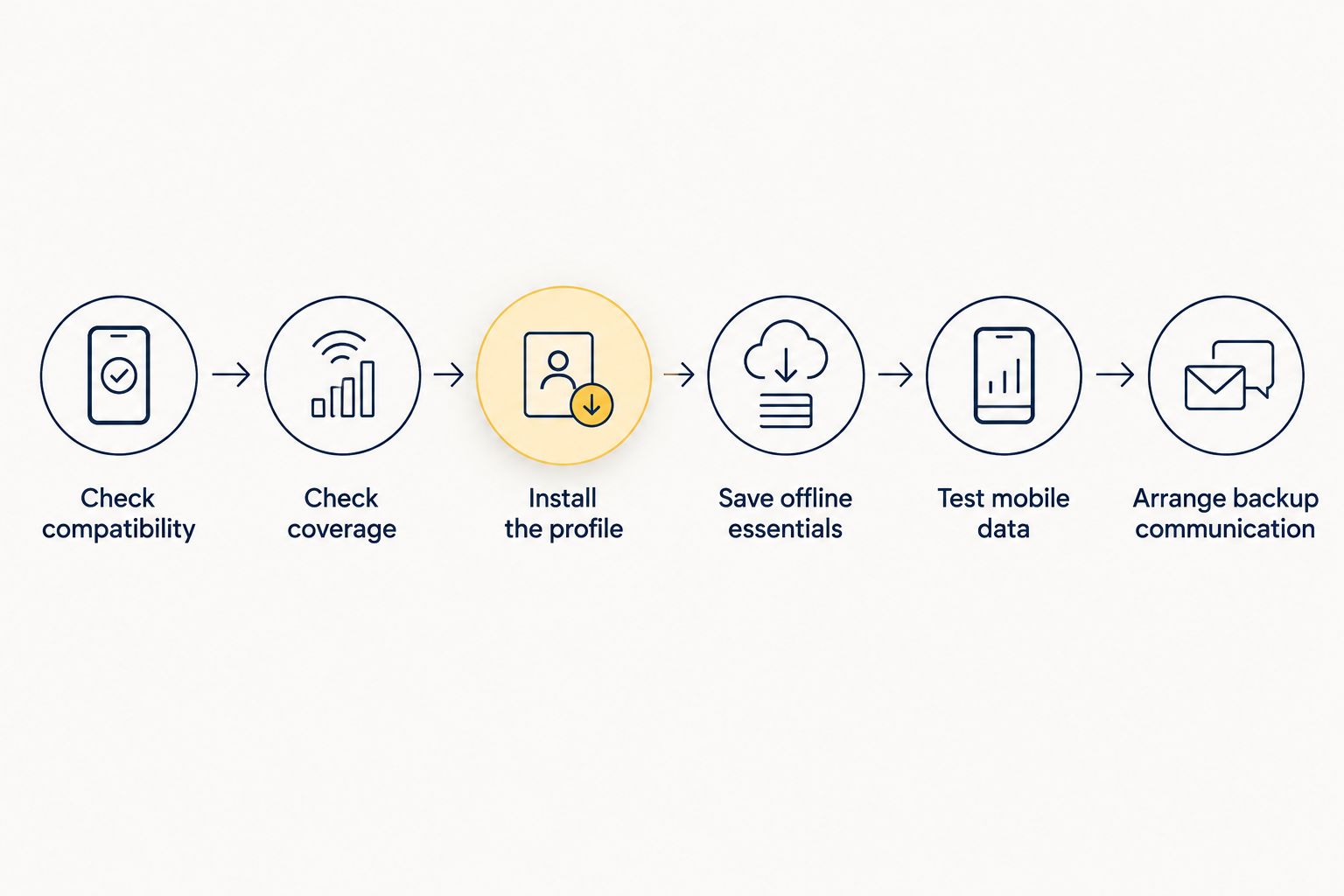 Preparation steps from checking phone compatibility to arranging backup communication
