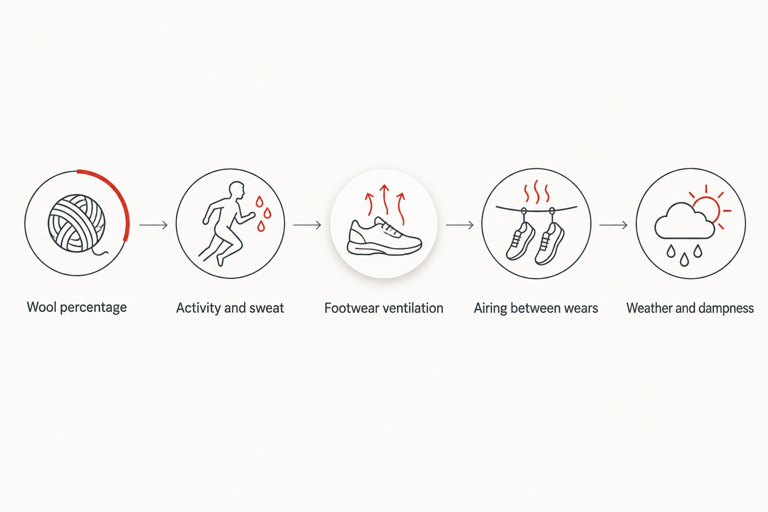 Five factors that change how long wool socks can be worn before washing