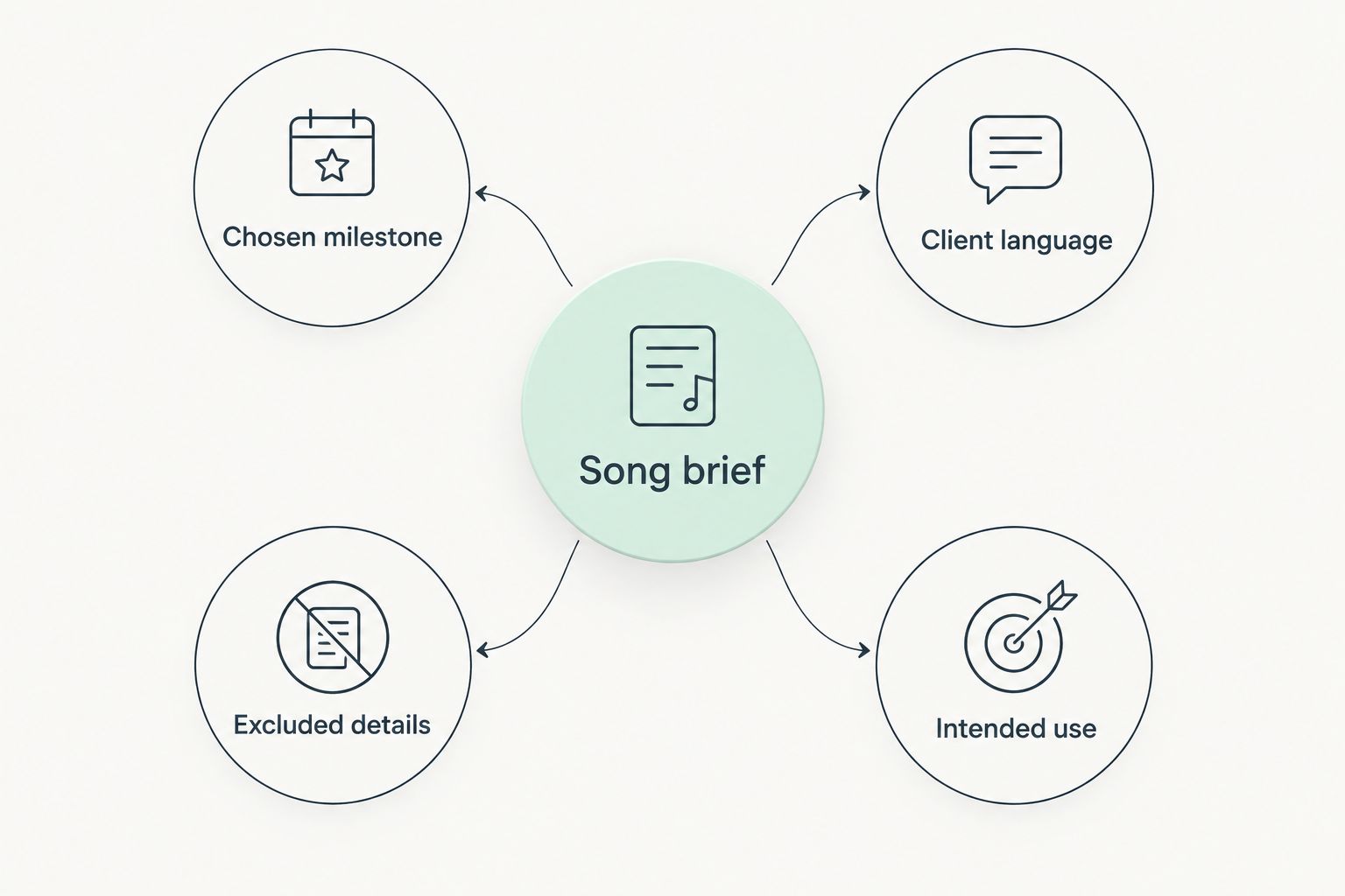 Song brief connected to milestone, client language, excluded details, and intended use