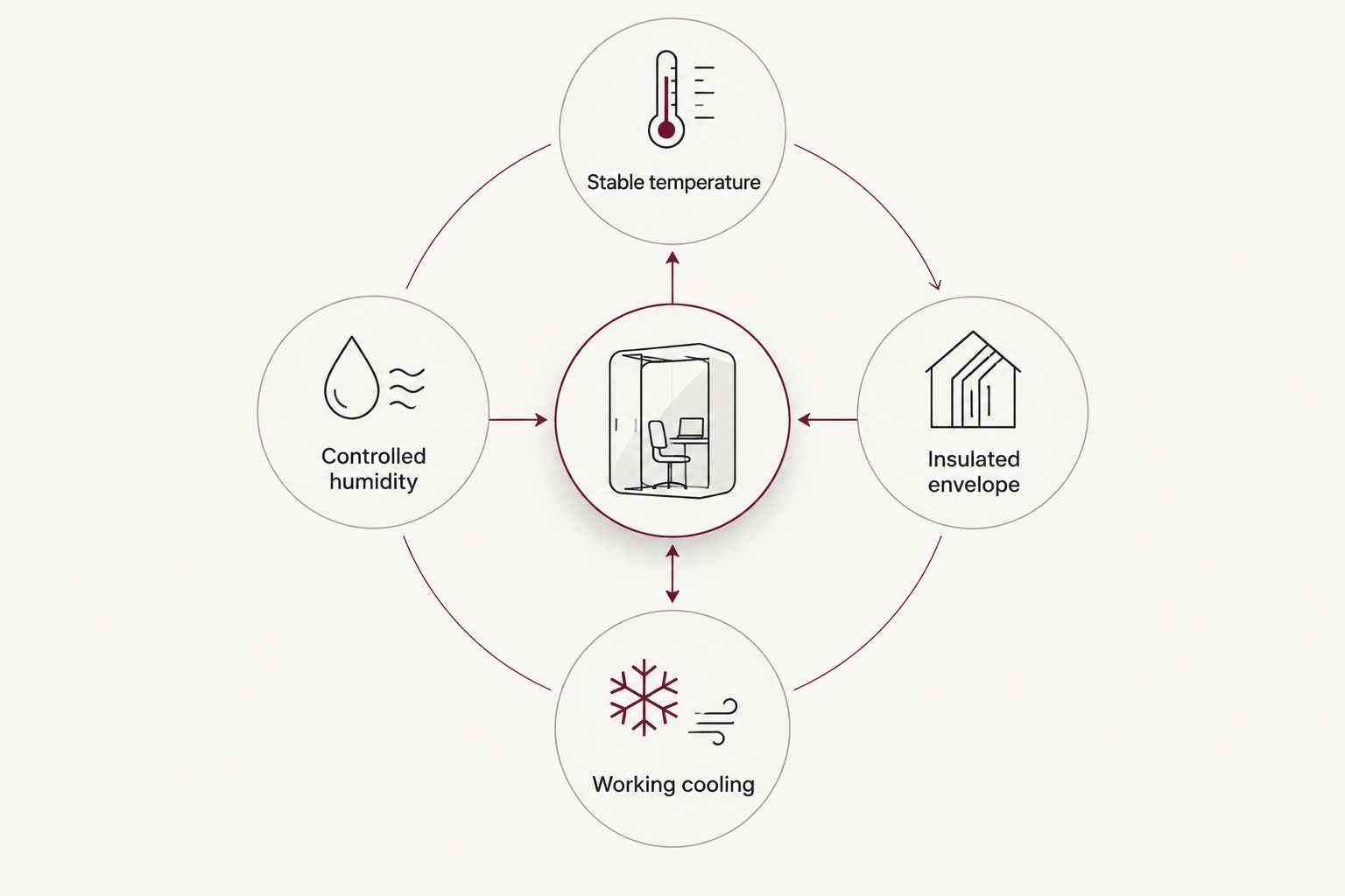 Four requirements for a functional temperature-controlled wine cellar