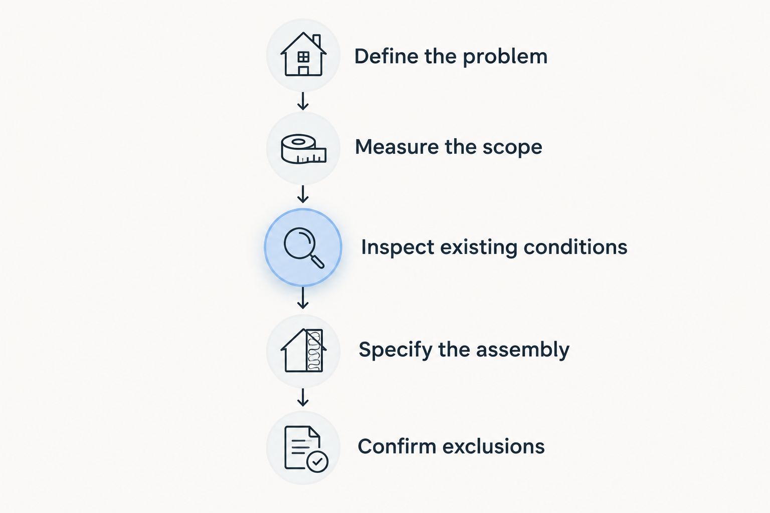Five stages for getting a comparable insulation quote, from defining the problem to confirming exclusions.