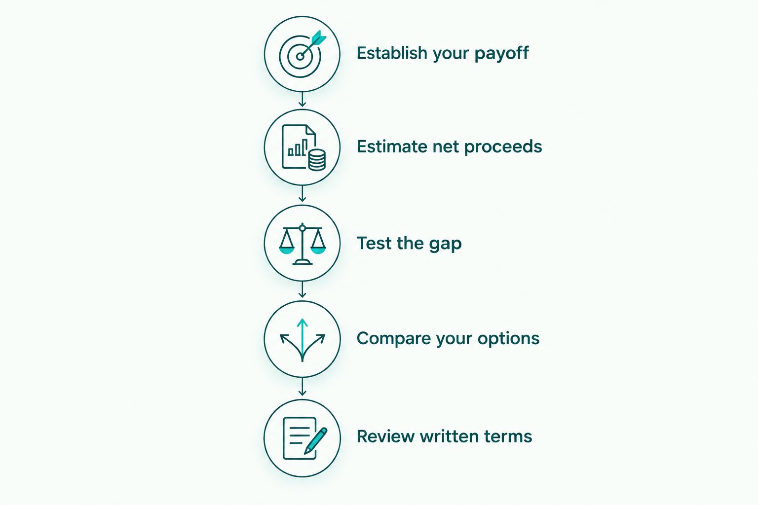 Decision steps from establishing the mortgage payoff to reviewing written short-sale terms